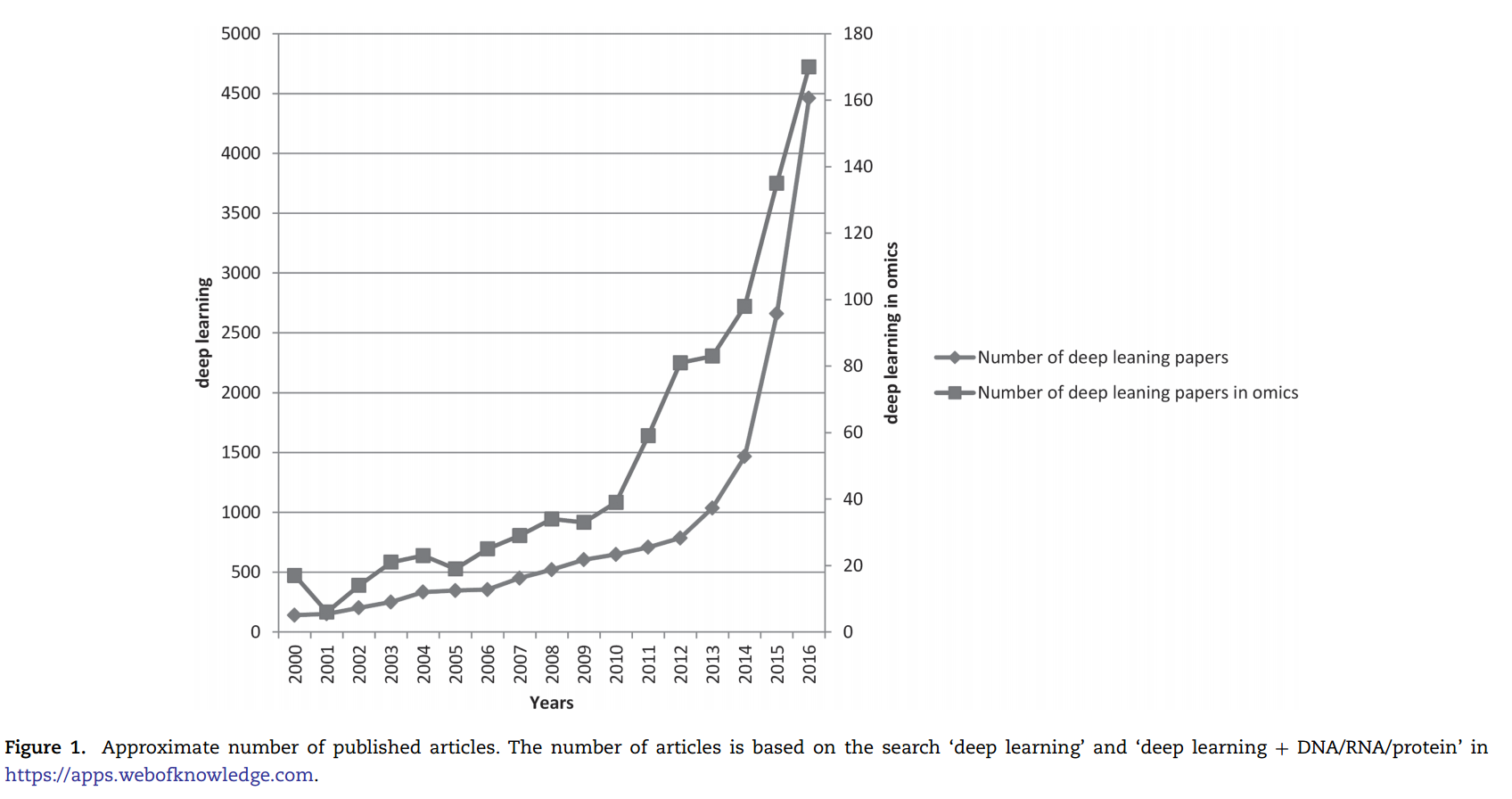 深度学习及其在omics上的应用的文章数量变化