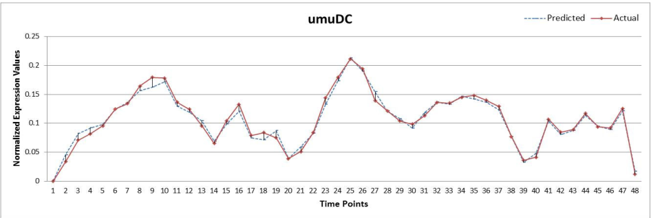 SOS-DNA修复网络基因表达量预测-umuDC