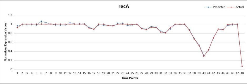 SOS-DNA修复网络基因表达量预测-recA