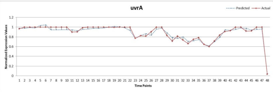 SOS-DNA修复网络基因表达量预测-uvrA