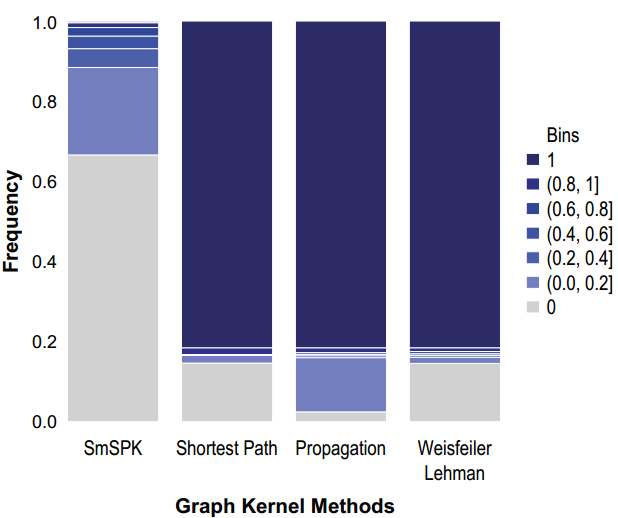 各个kernel method的平均相似性