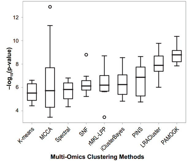 不同多组学聚类方法的比较