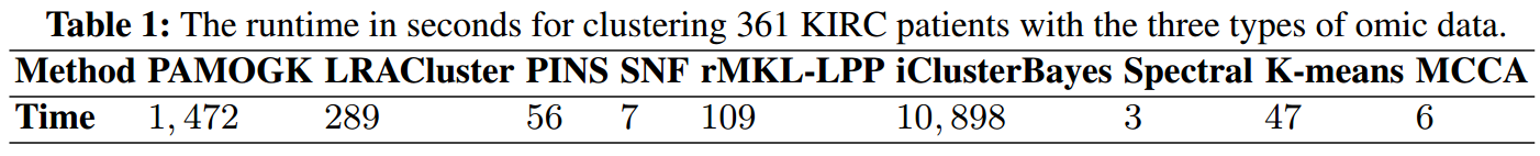 不同多组学聚类方法的速度比较