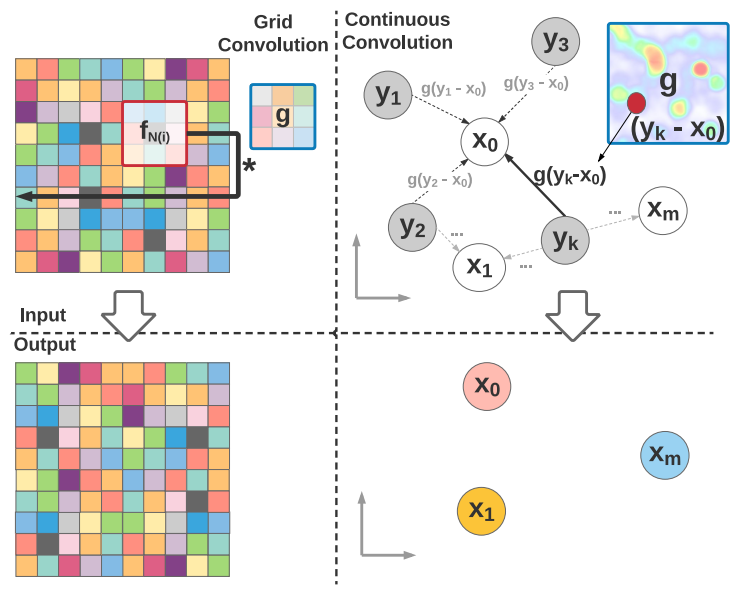 discrete and continuous CNNs