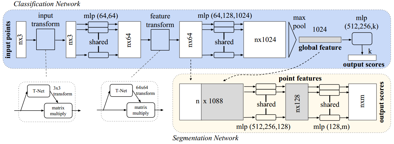 Network Architecture